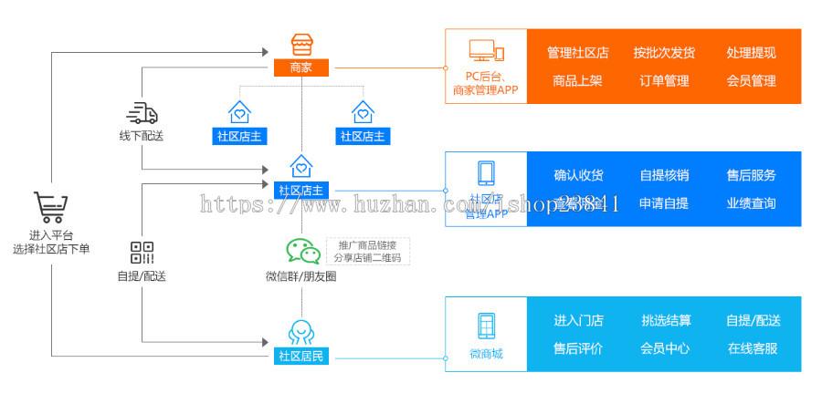 hishop社區(qū)團(tuán)購系統(tǒng)社區(qū)新零售社區(qū)云店