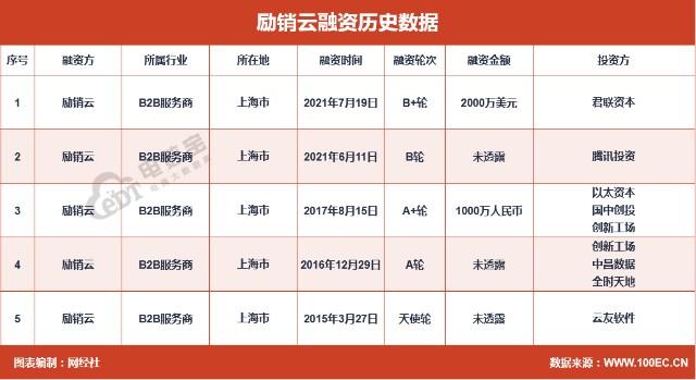 電融寶b2b數字化服務商勵銷云完成2千萬美元b2輪融資