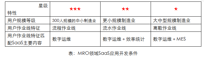 應用開發軟件