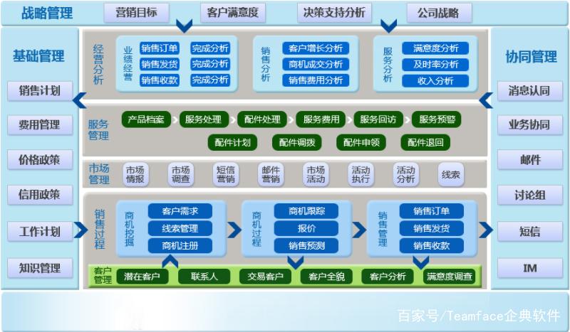 crm客戶關系管理全流程解讀