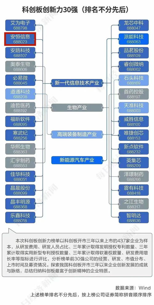 行業唯一入選 科創板創新力30強