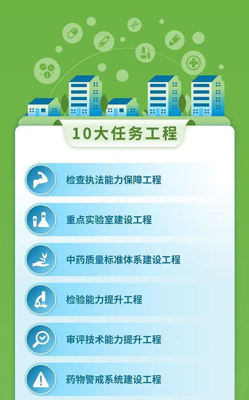 一圖讀懂 廣東省藥品安全及高質量發展 十四五 規劃出臺