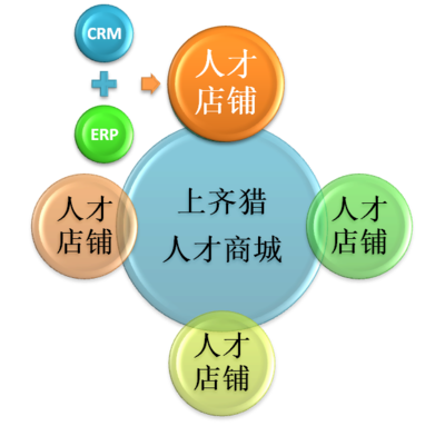 你是誰,上齊獵人才商城?