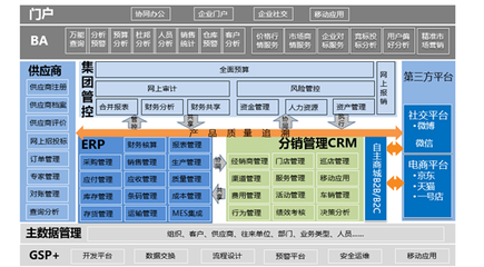 浪潮ERP快消品行業整體解決方案