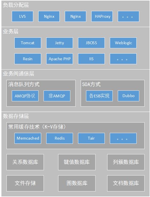 標(biāo)準(zhǔn)web系統(tǒng)的架構(gòu)分層
