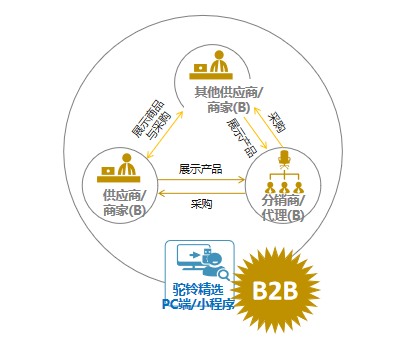 【定制電商系統軟件開發】b2b電商平臺,b2c電商系統軟件開發,電商平臺