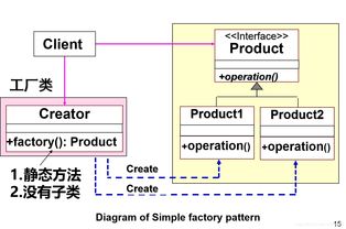 軟件設計模式 簡單工廠模式