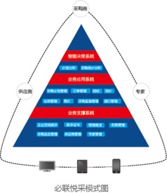 b2b電商滲透生產端 全產業鏈模式顯現