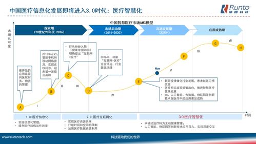 六大技術(shù)快速發(fā)展,構(gòu)建智慧醫(yī)療3.0高質(zhì)量發(fā)展