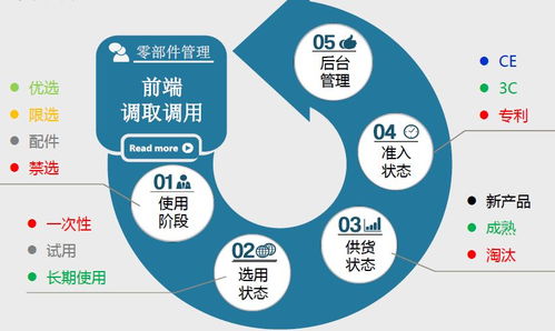 產品設計與開發標準化
