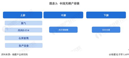 預見2023 2023年中國光棒行業全景圖譜 附市場現狀 競爭格局和發展趨勢等