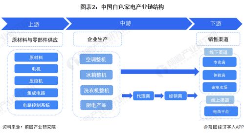 預見2022 2022年中國白色家電行業全景圖譜 附市場規模 競爭格局和發展前景等
