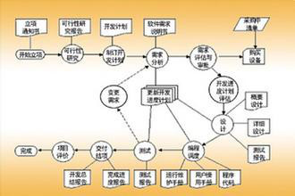 游戲軟件開發 信息系統集成服務