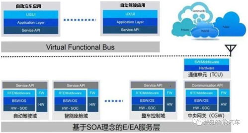 集中式域控之智能行泊一體解決方案