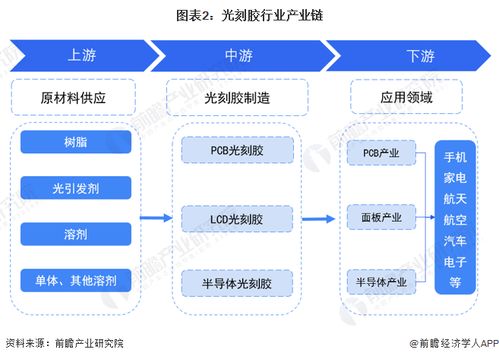 預見2023 2023年中國光刻膠行業全景圖譜 附市場規模 競爭格局和發展前景等