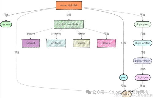高效開發maven架構設計圖解 掌握項目工程自動化技巧 精通篇三