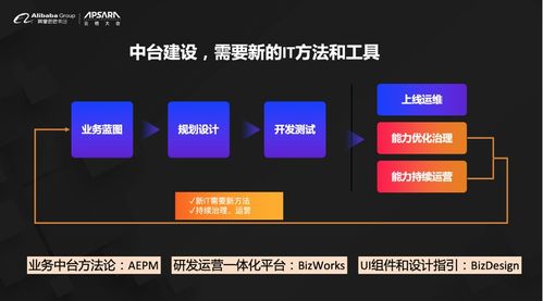 阿里云重磅發布業務中臺產品 bizworks,中臺發展進入下一個階段