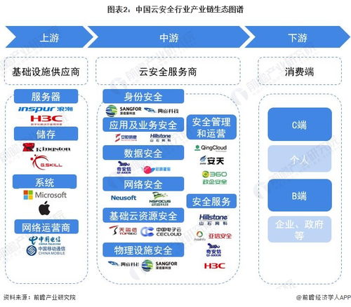 預見2023 2023年中國云安全行業全景圖譜 附市場規模 競爭格局和發展前景等