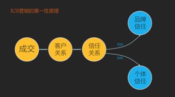 其實你不懂如何做b2b營銷 這篇文章收好