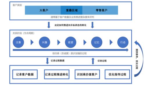新零售crm系統(tǒng)設(shè)計詳解 系統(tǒng)業(yè)務(wù)目標