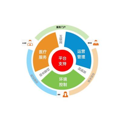 智能移動(dòng)互聯(lián)網(wǎng)醫(yī)院系統(tǒng) 自助共享軟件 物聯(lián)網(wǎng)定制開(kāi)發(fā)